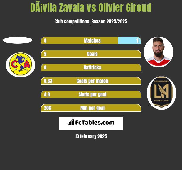 DÃ¡vila Zavala vs Olivier Giroud h2h player stats