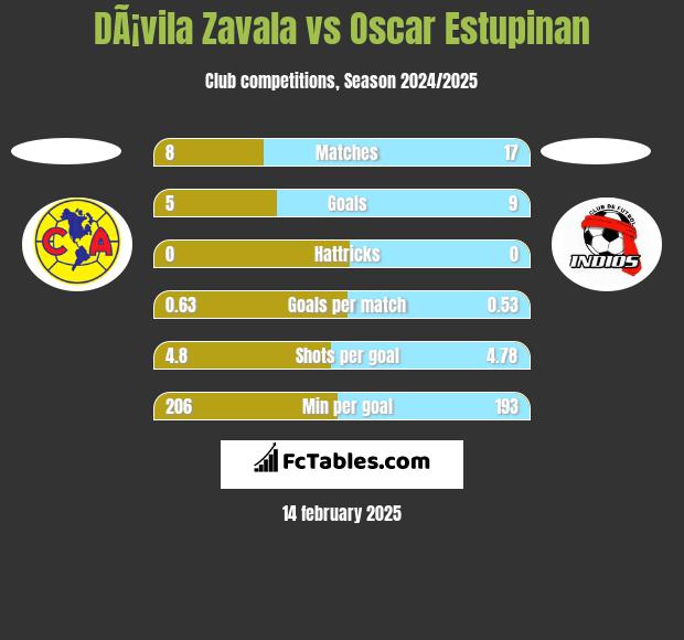 DÃ¡vila Zavala vs Oscar Estupinan h2h player stats