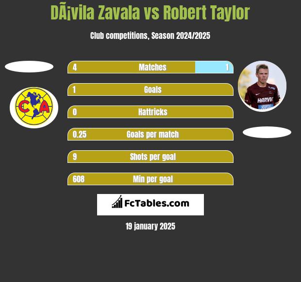 DÃ¡vila Zavala vs Robert Taylor h2h player stats