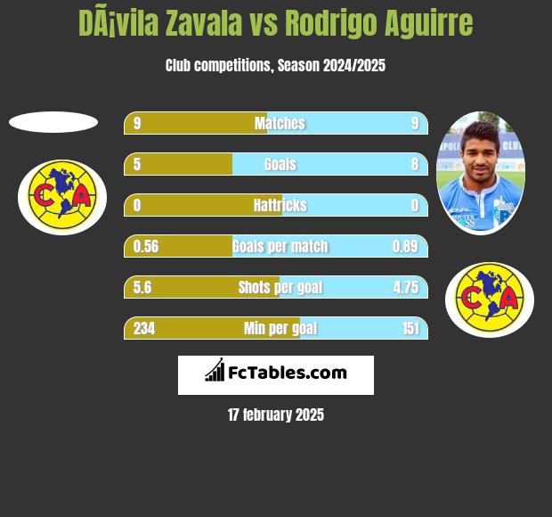 DÃ¡vila Zavala vs Rodrigo Aguirre h2h player stats