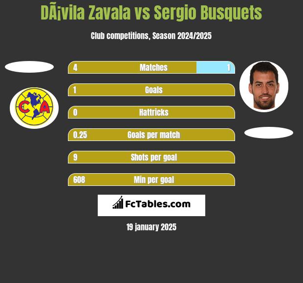 DÃ¡vila Zavala vs Sergio Busquets h2h player stats