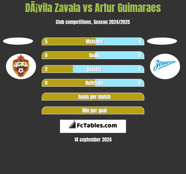 DÃ¡vila Zavala vs Artur Guimaraes h2h player stats