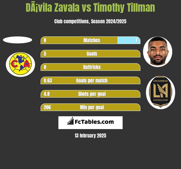 DÃ¡vila Zavala vs Timothy Tillman h2h player stats