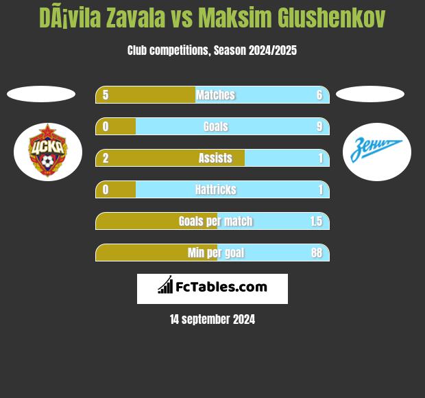 DÃ¡vila Zavala vs Maksim Glushenkov h2h player stats