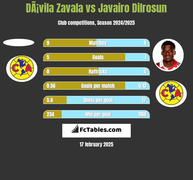 DÃ¡vila Zavala vs Javairo Dilrosun h2h player stats