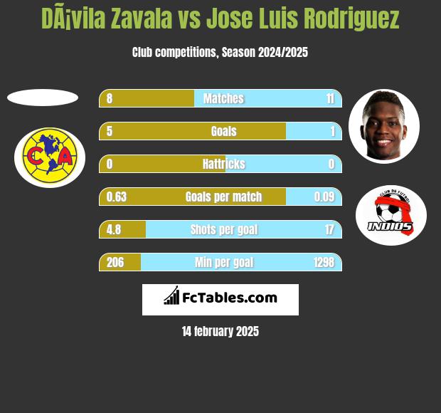 DÃ¡vila Zavala vs Jose Luis Rodriguez h2h player stats