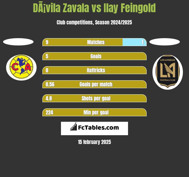 DÃ¡vila Zavala vs Ilay Feingold h2h player stats