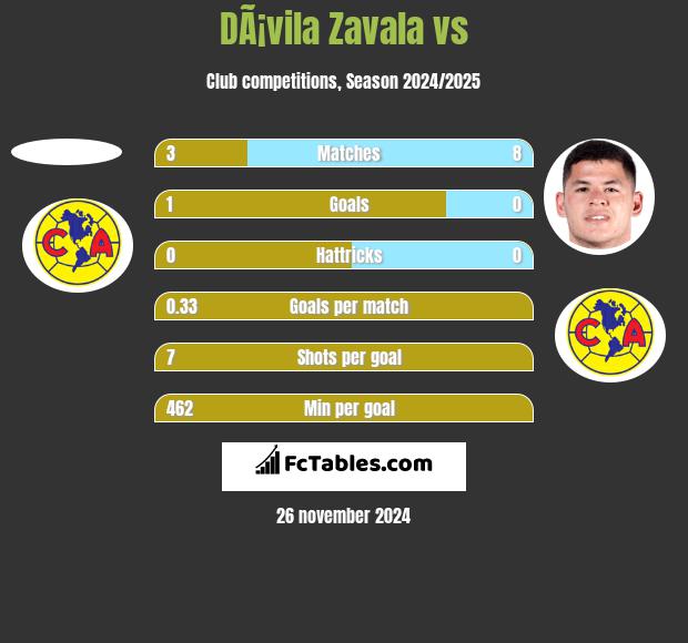 DÃ¡vila Zavala vs  h2h player stats