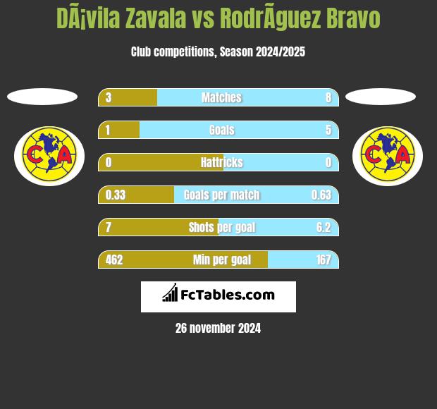 DÃ¡vila Zavala vs RodrÃ­guez Bravo h2h player stats