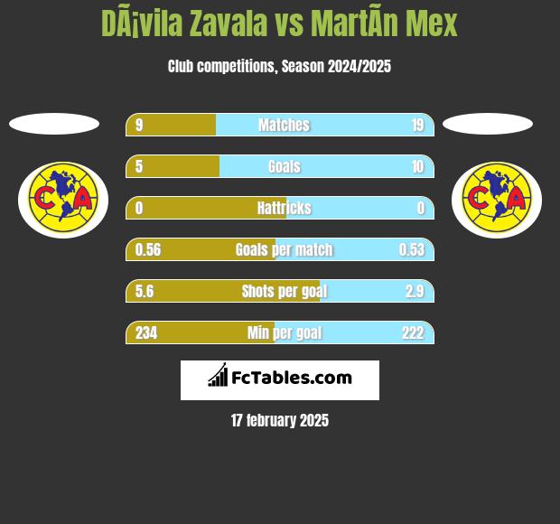 DÃ¡vila Zavala vs MartÃ­n Mex h2h player stats