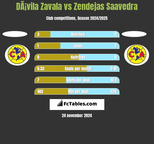 DÃ¡vila Zavala vs Zendejas Saavedra h2h player stats