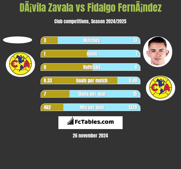 DÃ¡vila Zavala vs Fidalgo FernÃ¡ndez h2h player stats