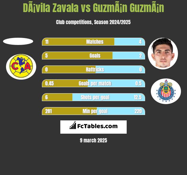 DÃ¡vila Zavala vs GuzmÃ¡n GuzmÃ¡n h2h player stats