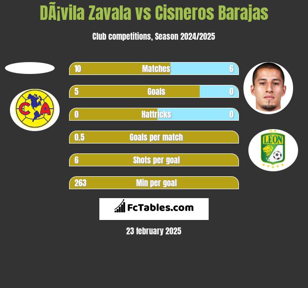 DÃ¡vila Zavala vs Cisneros Barajas h2h player stats