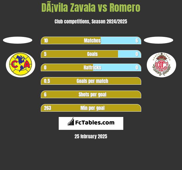 DÃ¡vila Zavala vs Romero h2h player stats