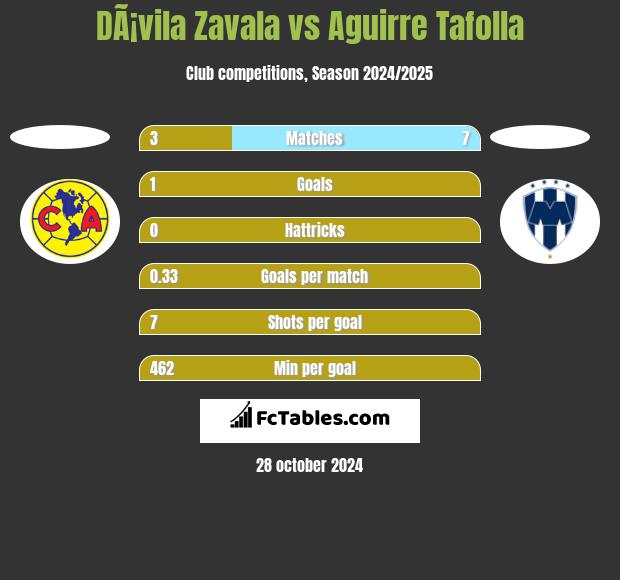 DÃ¡vila Zavala vs Aguirre Tafolla h2h player stats