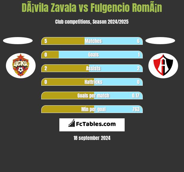 DÃ¡vila Zavala vs Fulgencio RomÃ¡n h2h player stats