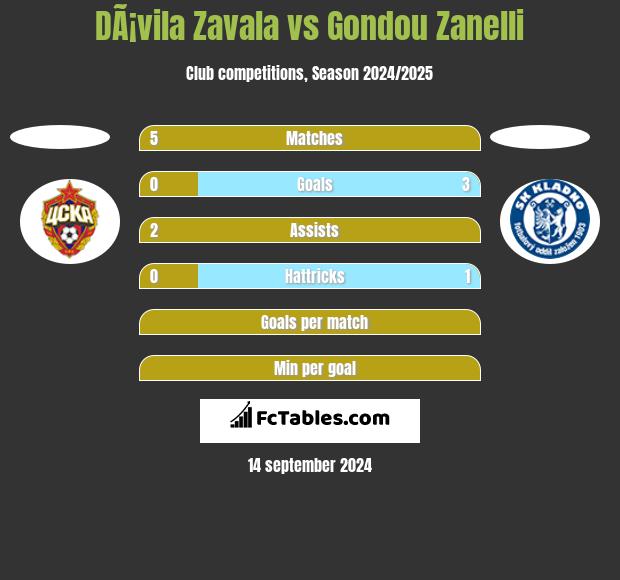 DÃ¡vila Zavala vs Gondou Zanelli h2h player stats