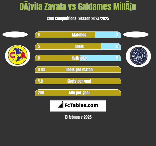 DÃ¡vila Zavala vs Galdames MillÃ¡n h2h player stats