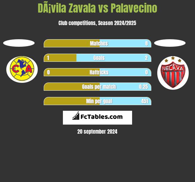 DÃ¡vila Zavala vs Palavecino h2h player stats