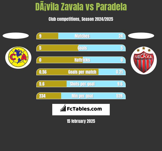 DÃ¡vila Zavala vs Paradela h2h player stats