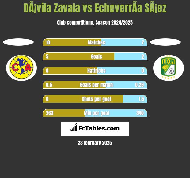 DÃ¡vila Zavala vs EcheverrÃ­a SÃ¡ez h2h player stats