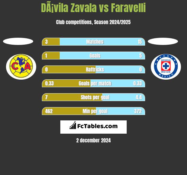 DÃ¡vila Zavala vs Faravelli h2h player stats