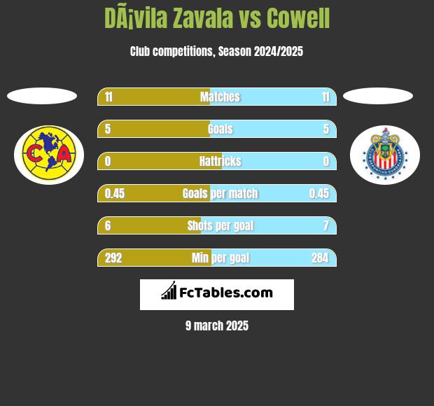 DÃ¡vila Zavala vs Cowell h2h player stats