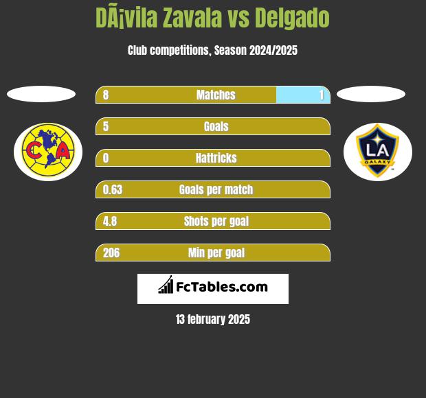 DÃ¡vila Zavala vs Delgado h2h player stats