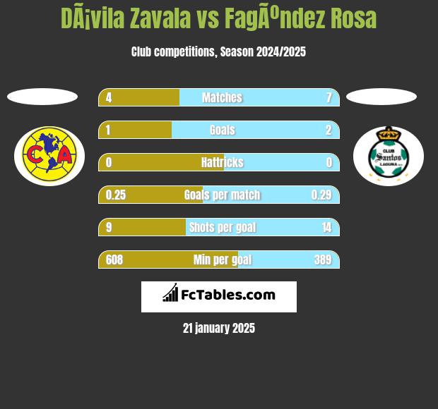 DÃ¡vila Zavala vs FagÃºndez Rosa h2h player stats