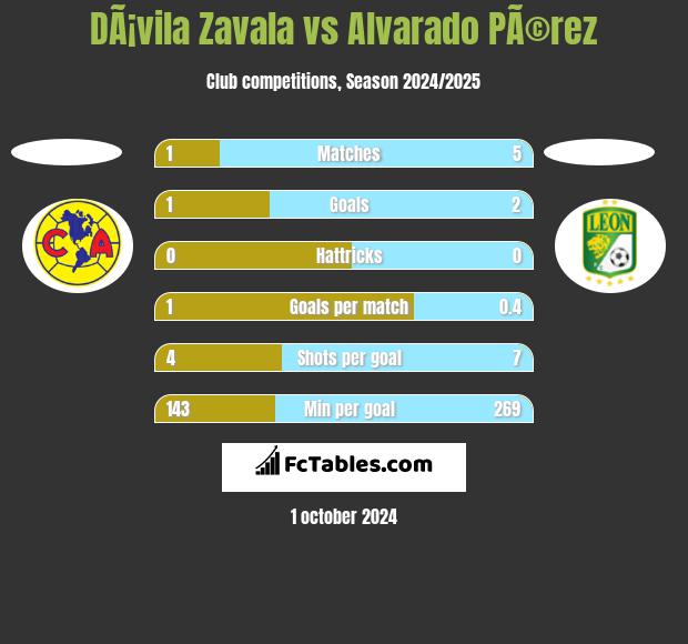 DÃ¡vila Zavala vs Alvarado PÃ©rez h2h player stats