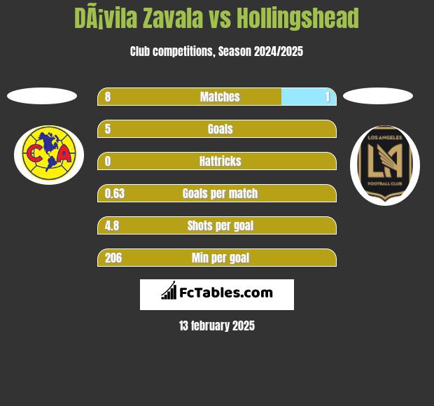 DÃ¡vila Zavala vs Hollingshead h2h player stats