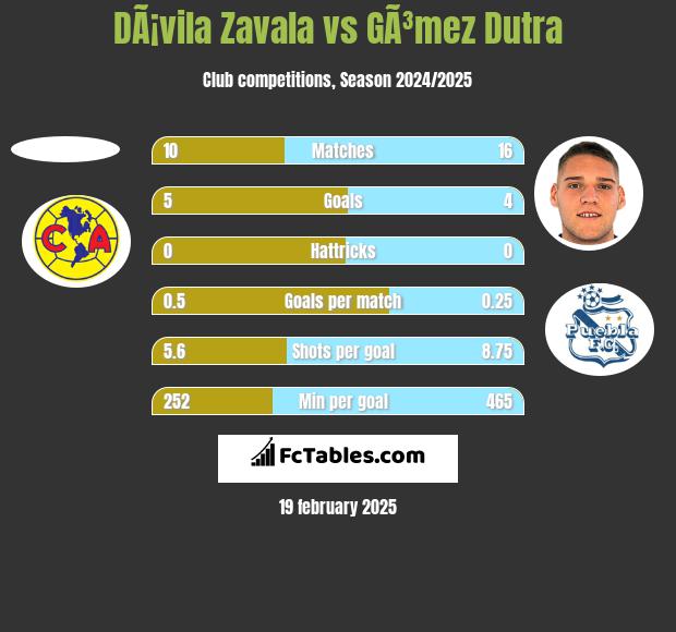 DÃ¡vila Zavala vs GÃ³mez Dutra h2h player stats