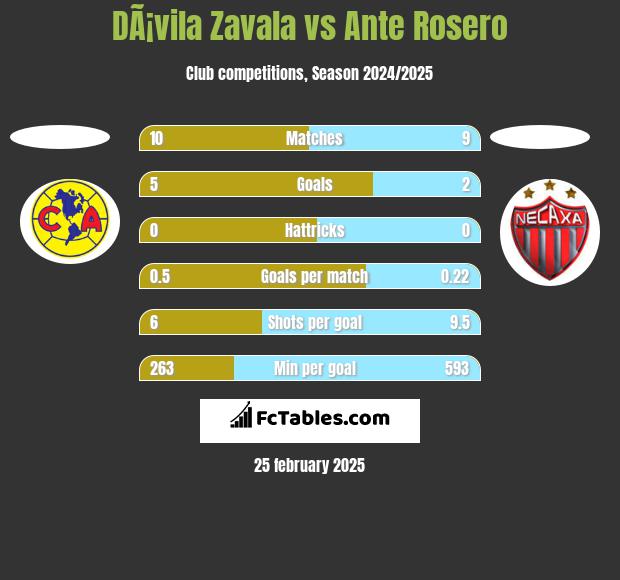 DÃ¡vila Zavala vs Ante Rosero h2h player stats