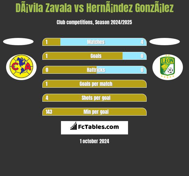 DÃ¡vila Zavala vs HernÃ¡ndez GonzÃ¡lez h2h player stats