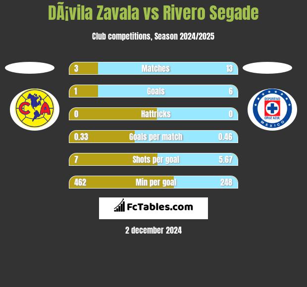 DÃ¡vila Zavala vs Rivero Segade h2h player stats