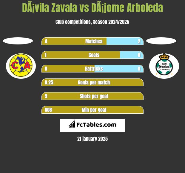 DÃ¡vila Zavala vs DÃ¡jome Arboleda h2h player stats