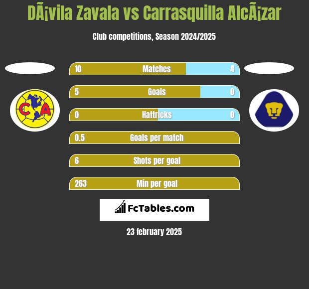 DÃ¡vila Zavala vs Carrasquilla AlcÃ¡zar h2h player stats