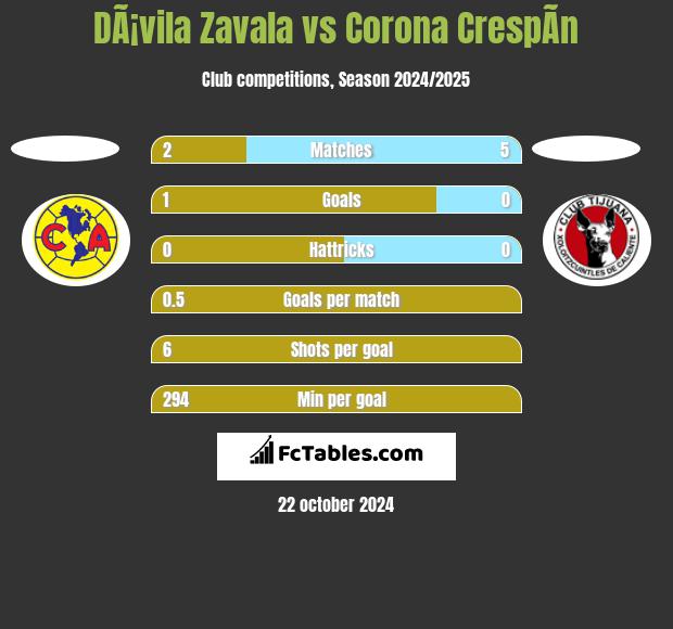 DÃ¡vila Zavala vs Corona CrespÃ­n h2h player stats