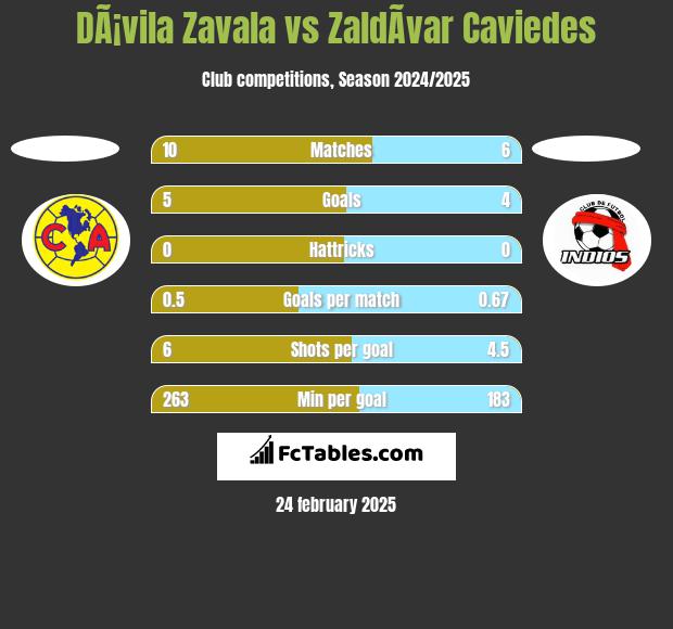 DÃ¡vila Zavala vs ZaldÃ­var Caviedes h2h player stats