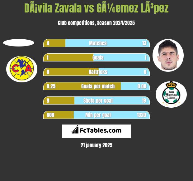 DÃ¡vila Zavala vs GÃ¼emez LÃ³pez h2h player stats