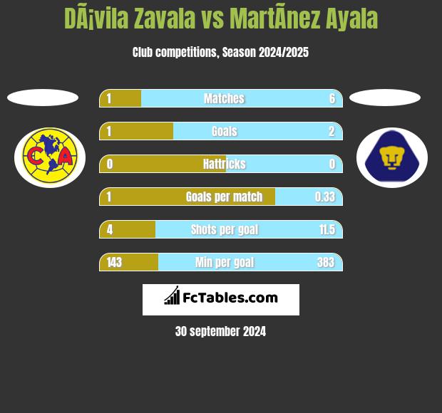 DÃ¡vila Zavala vs MartÃ­nez Ayala h2h player stats