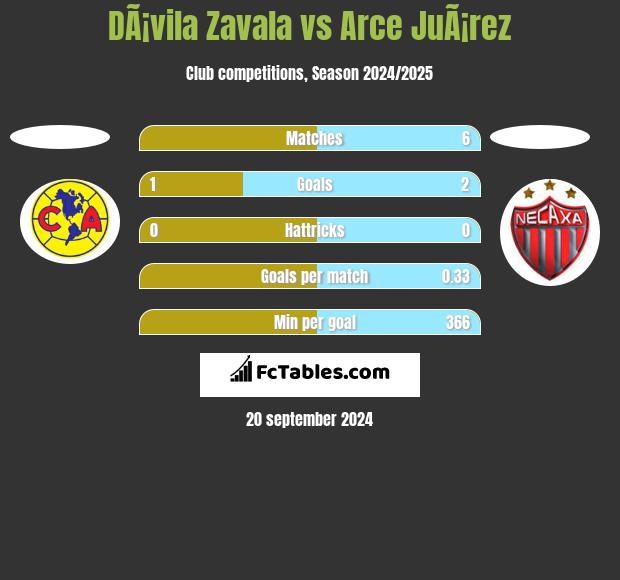 DÃ¡vila Zavala vs Arce JuÃ¡rez h2h player stats