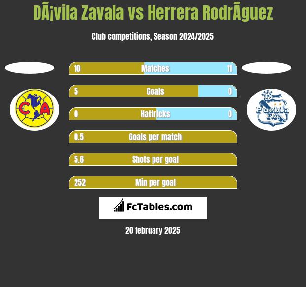 DÃ¡vila Zavala vs Herrera RodrÃ­guez h2h player stats