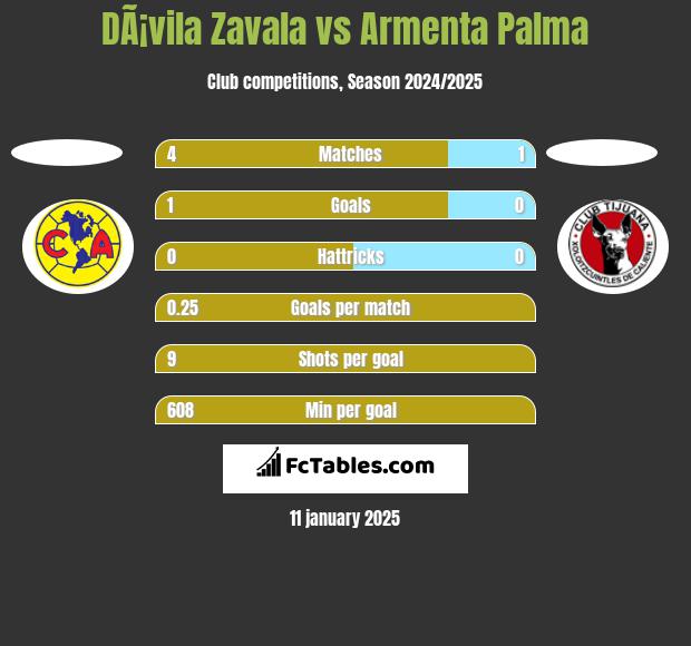 DÃ¡vila Zavala vs Armenta Palma h2h player stats