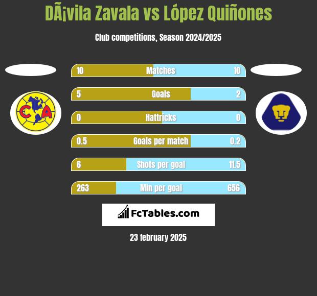 DÃ¡vila Zavala vs López Quiñones h2h player stats