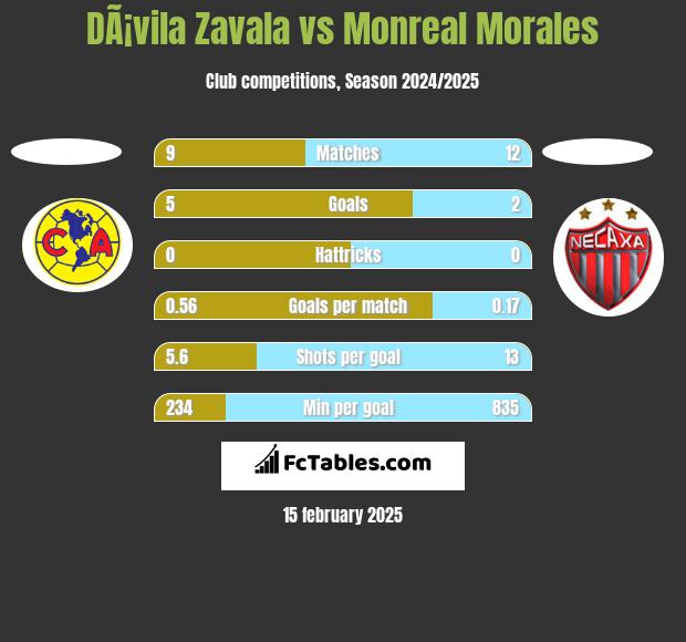 DÃ¡vila Zavala vs Monreal Morales h2h player stats