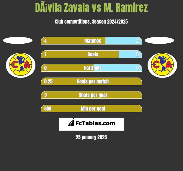 DÃ¡vila Zavala vs M. Ramírez h2h player stats