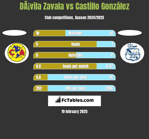 DÃ¡vila Zavala vs Castillo González h2h player stats