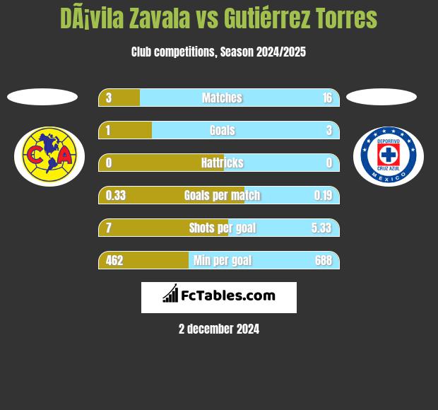 DÃ¡vila Zavala vs Gutiérrez Torres h2h player stats